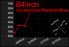 Total Graph of B4iiron