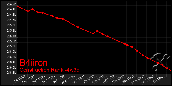 Last 31 Days Graph of B4iiron