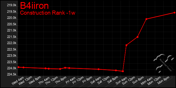 Last 7 Days Graph of B4iiron