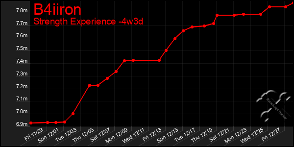 Last 31 Days Graph of B4iiron