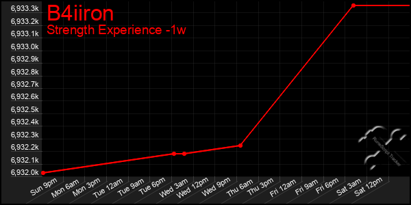 Last 7 Days Graph of B4iiron