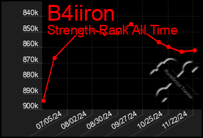 Total Graph of B4iiron