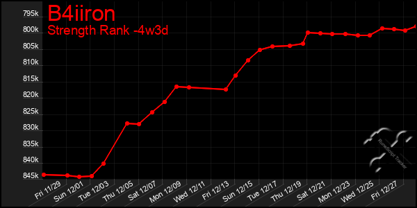 Last 31 Days Graph of B4iiron