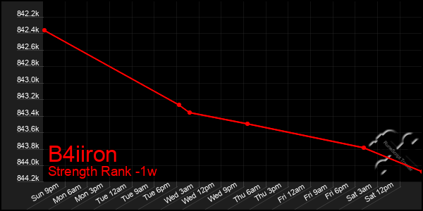 Last 7 Days Graph of B4iiron