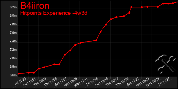 Last 31 Days Graph of B4iiron