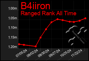 Total Graph of B4iiron