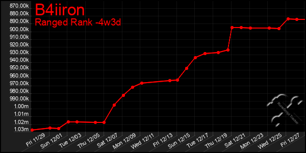 Last 31 Days Graph of B4iiron