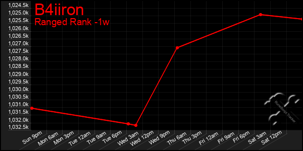 Last 7 Days Graph of B4iiron