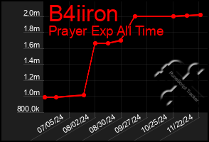 Total Graph of B4iiron