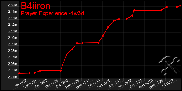 Last 31 Days Graph of B4iiron