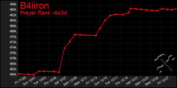 Last 31 Days Graph of B4iiron