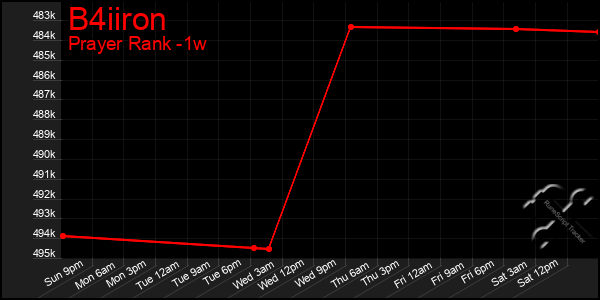 Last 7 Days Graph of B4iiron