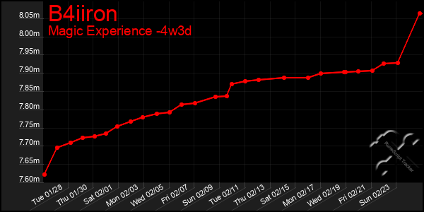 Last 31 Days Graph of B4iiron