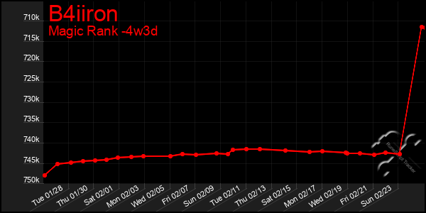 Last 31 Days Graph of B4iiron