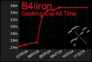 Total Graph of B4iiron