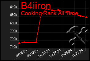 Total Graph of B4iiron