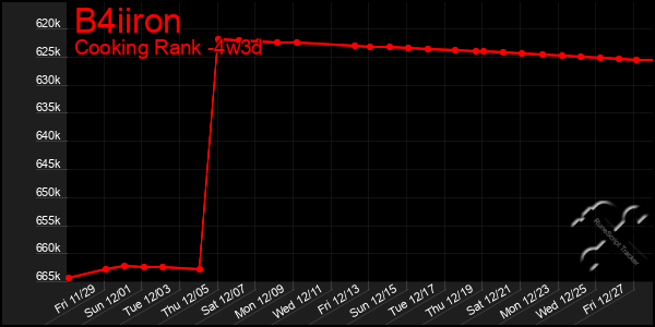 Last 31 Days Graph of B4iiron