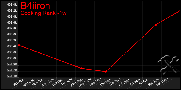 Last 7 Days Graph of B4iiron