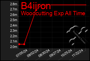 Total Graph of B4iiron