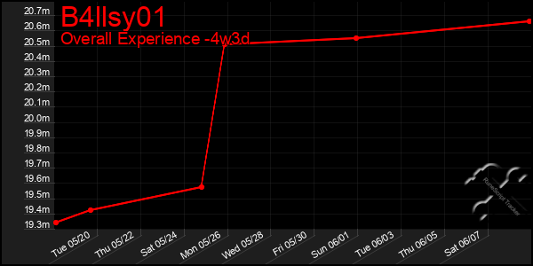 Last 31 Days Graph of B4llsy01