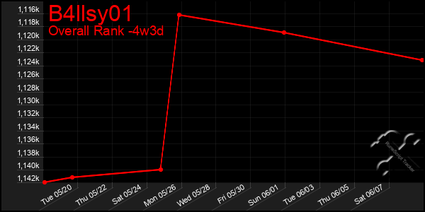 Last 31 Days Graph of B4llsy01