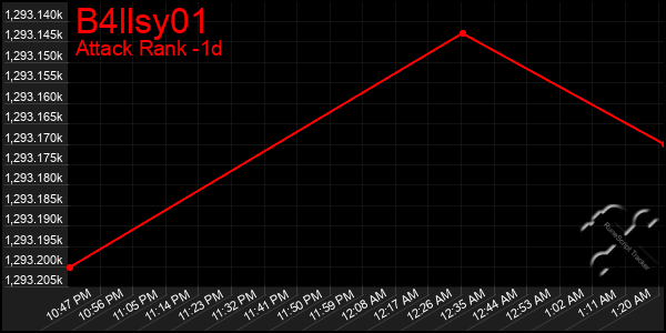 Last 24 Hours Graph of B4llsy01