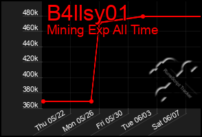 Total Graph of B4llsy01