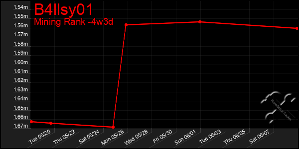 Last 31 Days Graph of B4llsy01