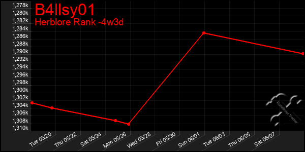 Last 31 Days Graph of B4llsy01