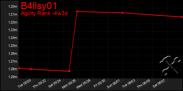 Last 31 Days Graph of B4llsy01