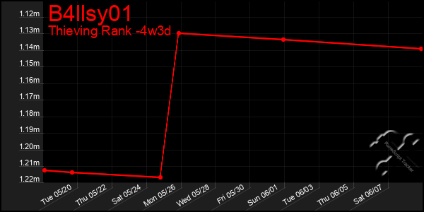Last 31 Days Graph of B4llsy01