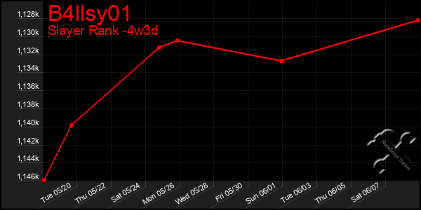 Last 31 Days Graph of B4llsy01