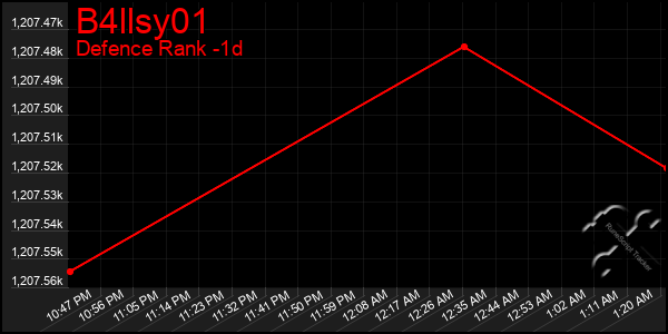 Last 24 Hours Graph of B4llsy01