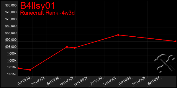 Last 31 Days Graph of B4llsy01