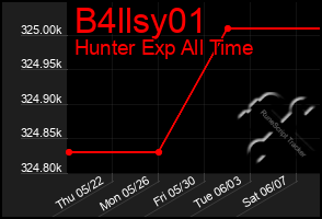 Total Graph of B4llsy01