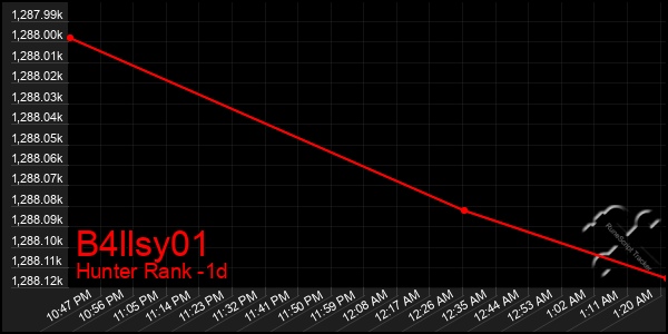 Last 24 Hours Graph of B4llsy01