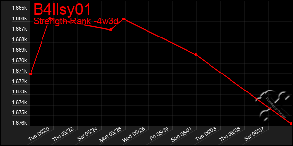 Last 31 Days Graph of B4llsy01