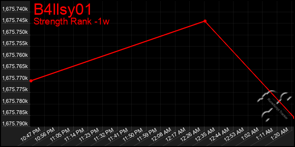 Last 7 Days Graph of B4llsy01