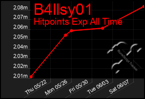 Total Graph of B4llsy01