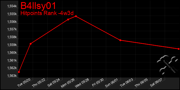 Last 31 Days Graph of B4llsy01