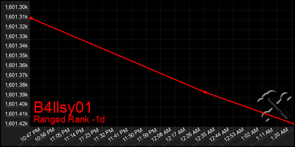 Last 24 Hours Graph of B4llsy01