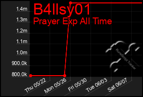 Total Graph of B4llsy01