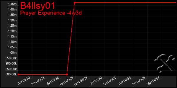 Last 31 Days Graph of B4llsy01