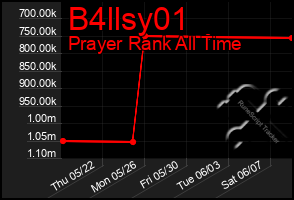 Total Graph of B4llsy01
