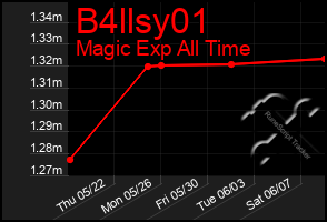Total Graph of B4llsy01