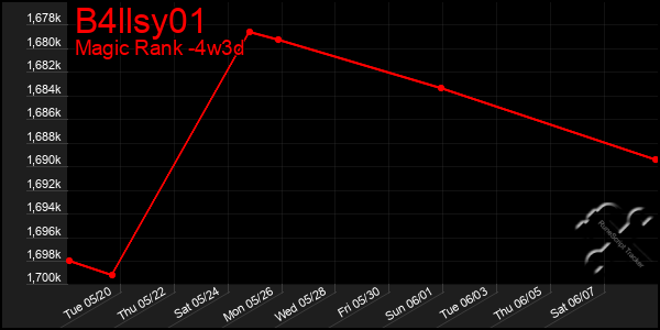 Last 31 Days Graph of B4llsy01