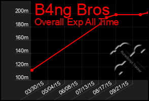 Total Graph of B4ng Bros