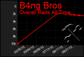 Total Graph of B4ng Bros