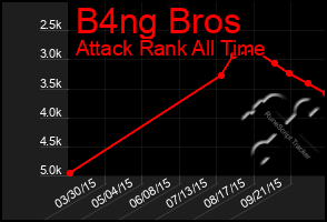 Total Graph of B4ng Bros