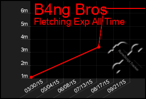 Total Graph of B4ng Bros